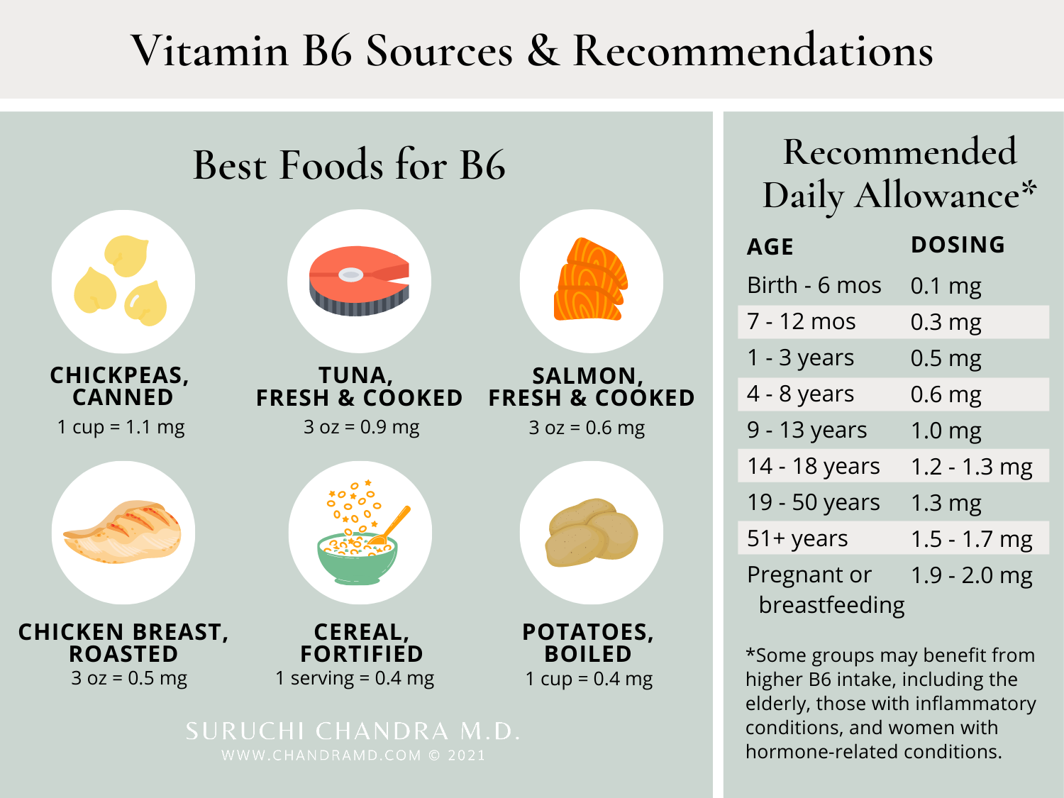 Recommended Vitamin B6 Intake Vitamin B6 Dosage Chart EVXAGG