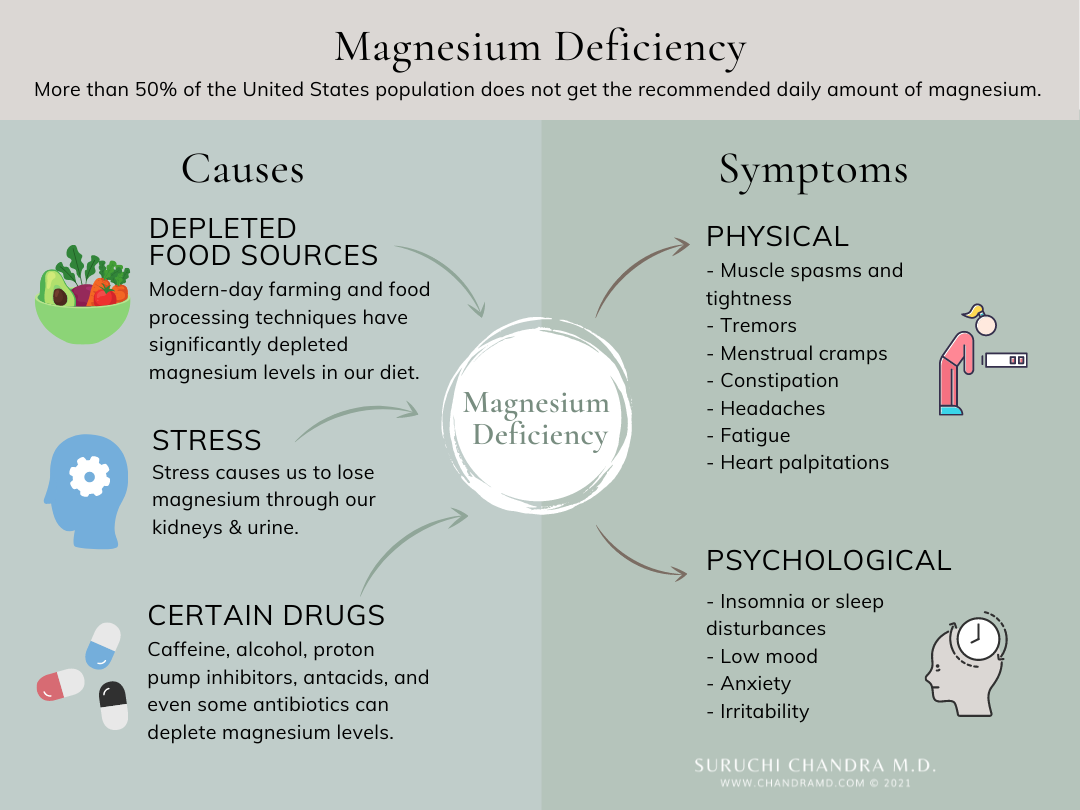 chandramd-what-causes-magnesium-deficiency
