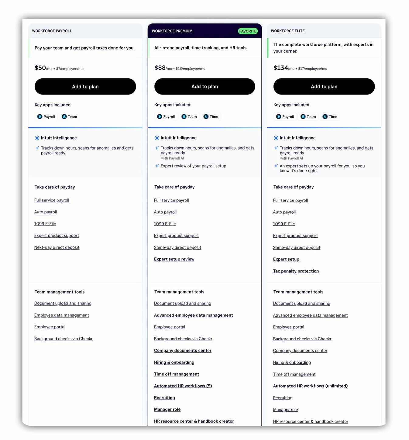 QuickBooks Workforce Payroll plans and pricing for 2026, comparing Payroll at $50, Premium at $88, and Elite at $134 per month, plus per-employee fees.