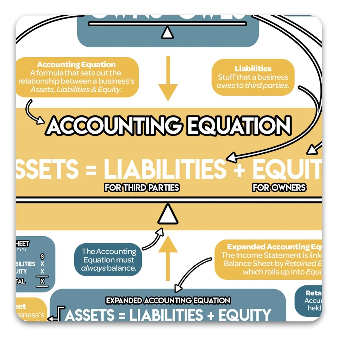 Close-up of the Accounting Equation cheat sheet showing how Assets, Liabilities and Equity connect