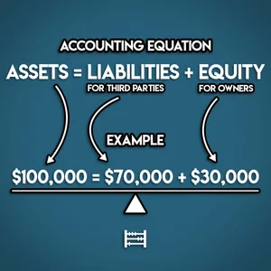 Accounting Equation: a Simple Explanation — Accounting Stuff