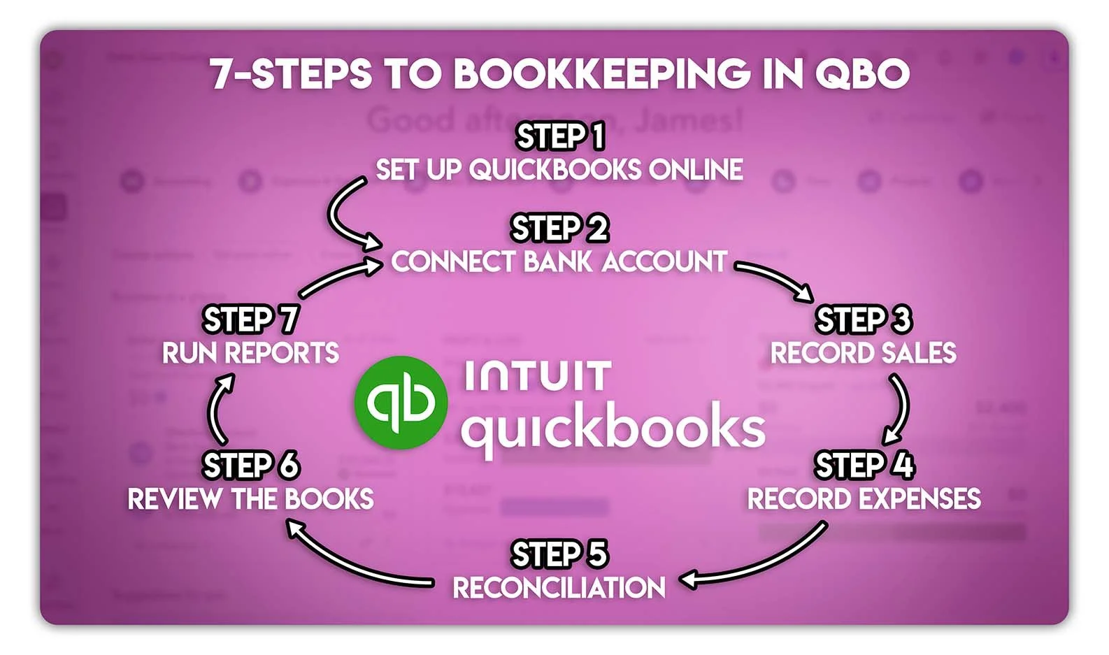 Seven-step bookkeeping workflow in QuickBooks Online, from setup and recording transactions to reconciliation, review and financial reports.