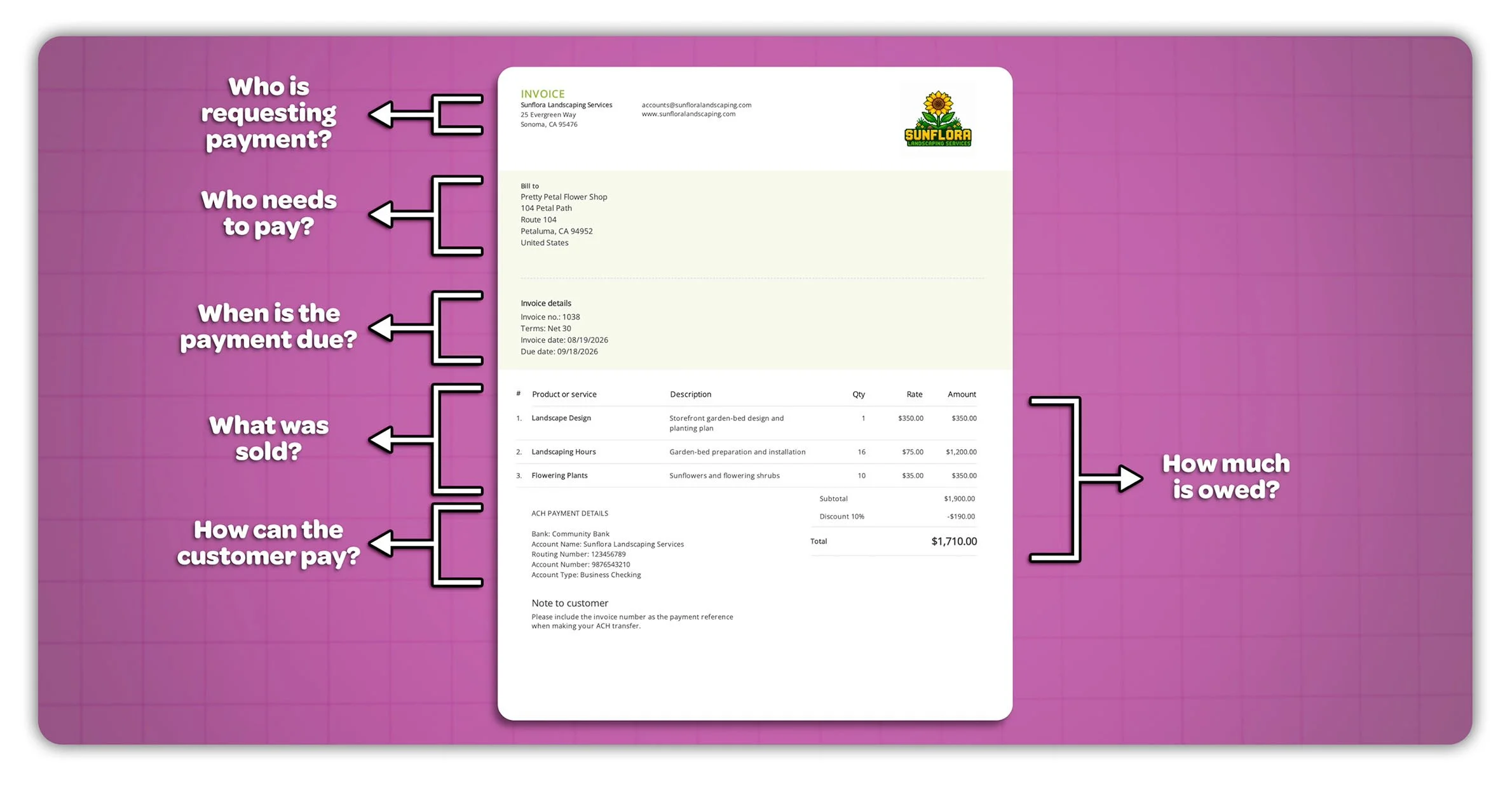 Annotated customer invoice showing the business and customer details, payment due date, line items, total amount owed and payment instructions.