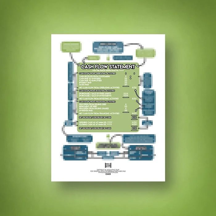 Cash Flow Statement (Direct Method) Cheat Sheet