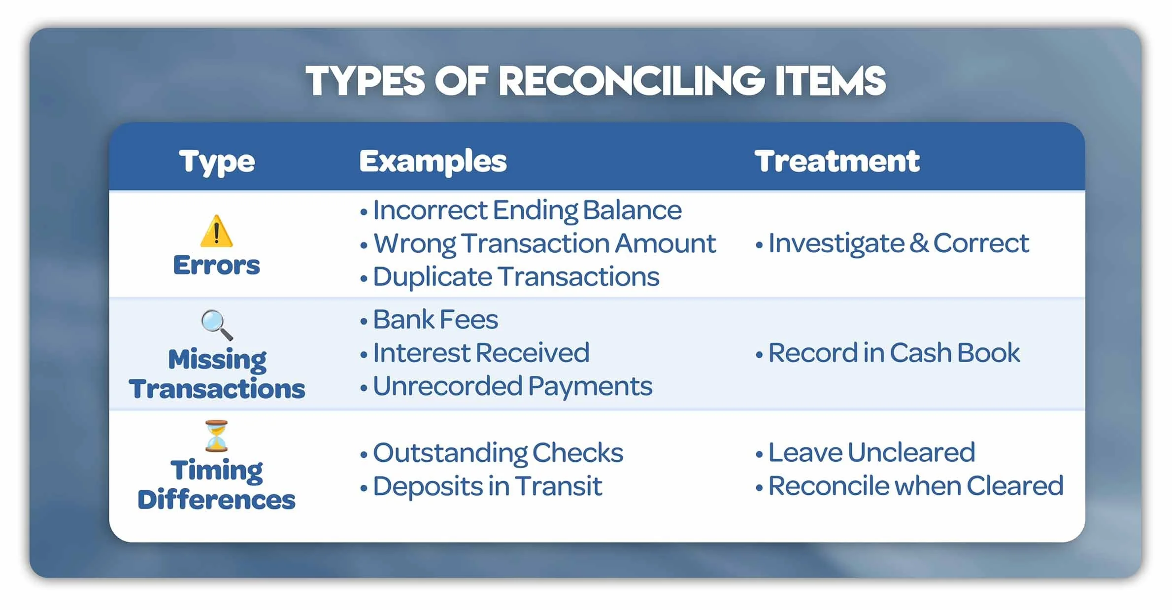 Three types of bank reconciling items: errors, missing transactions and timing differences, with examples and how to resolve each.