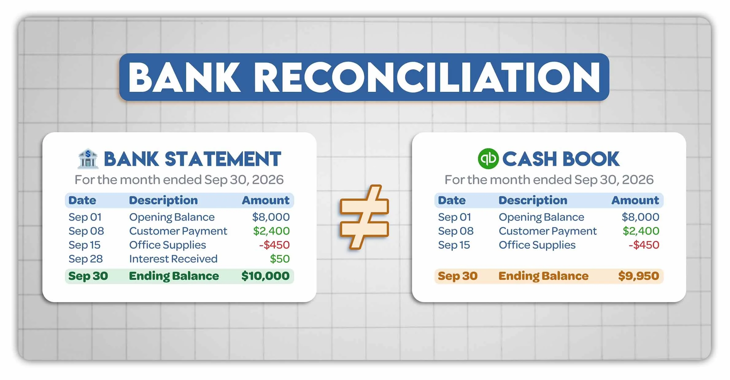 Bank Statement ending balance of $10,000 compared with a Cash Book balance of $9,950, showing a $50 reconciliation difference.