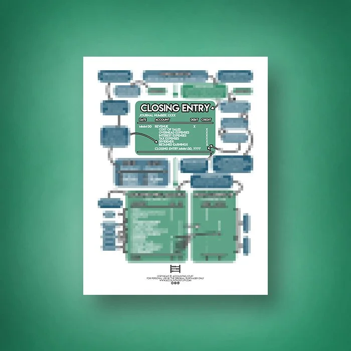 Closing Entries Cheat Sheet
