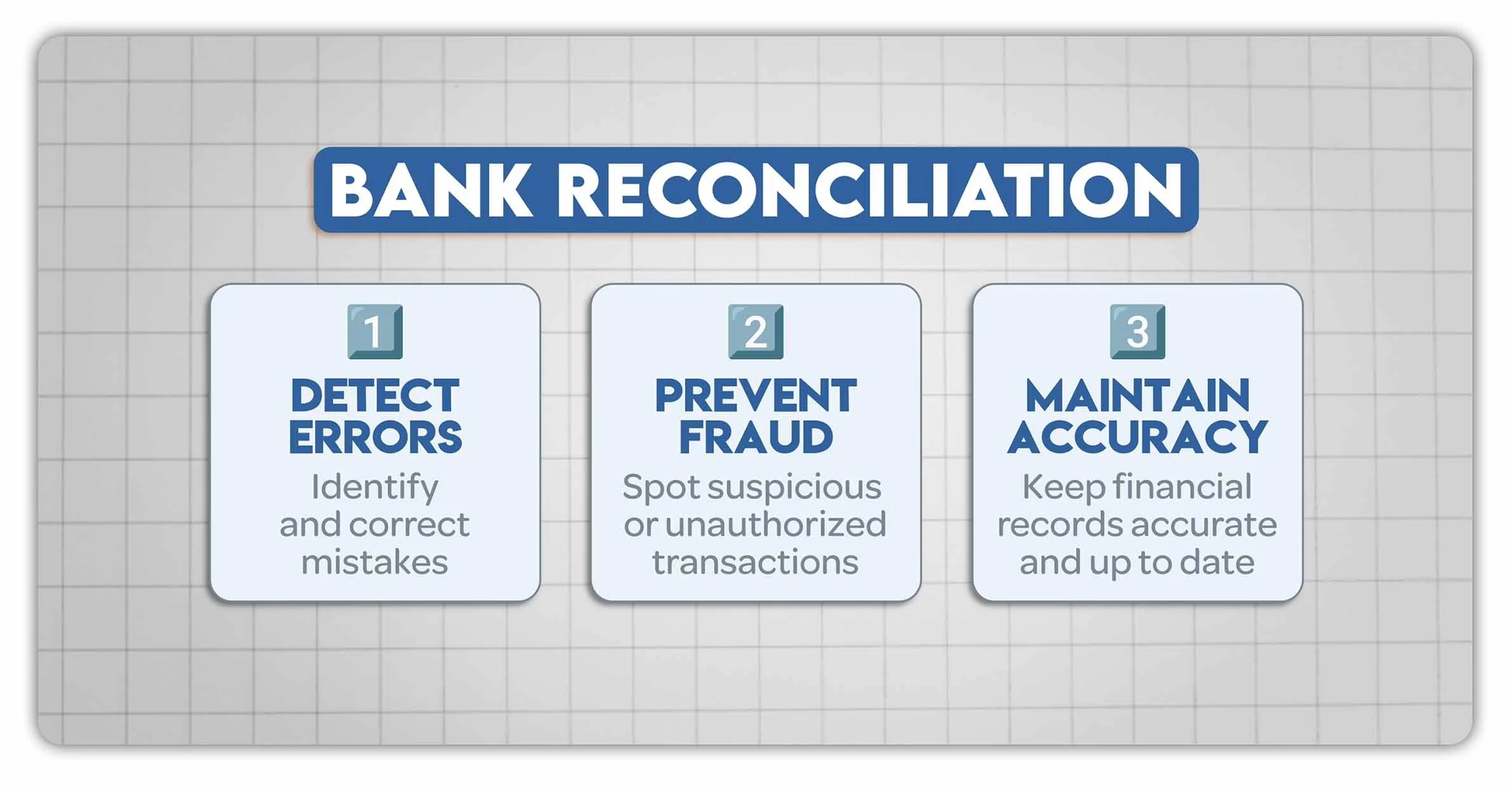Three benefits of bank reconciliation: detecting accounting errors, helping identify potentially fraudulent transactions, and maintaining accurate financial records.