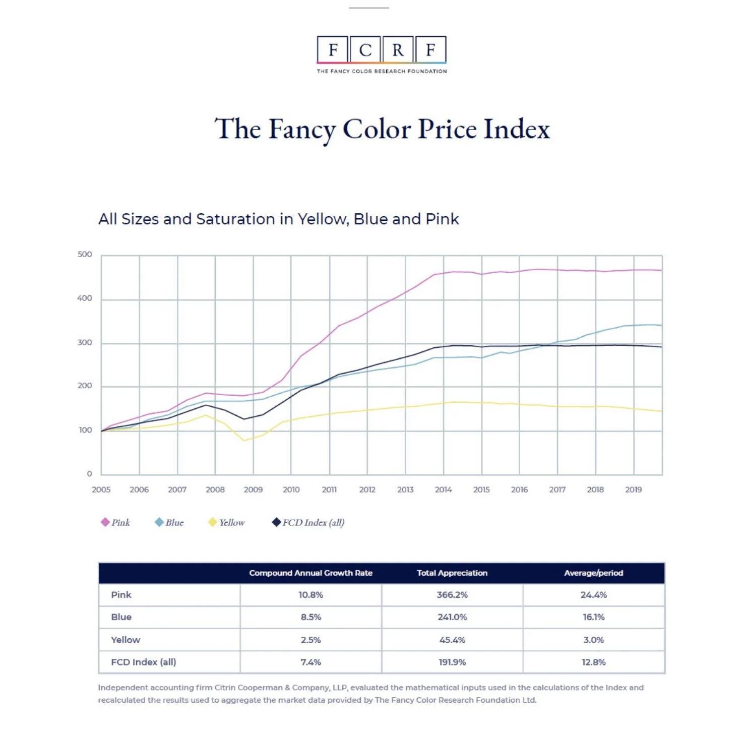 Pink Diamonds have increased in value by 366% 