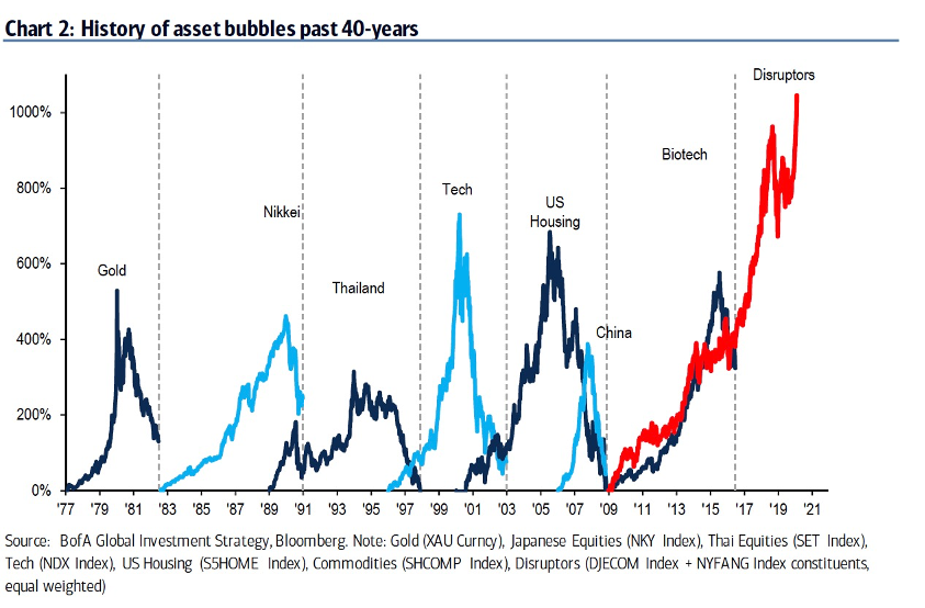 Burbujas financieras en el tiempo