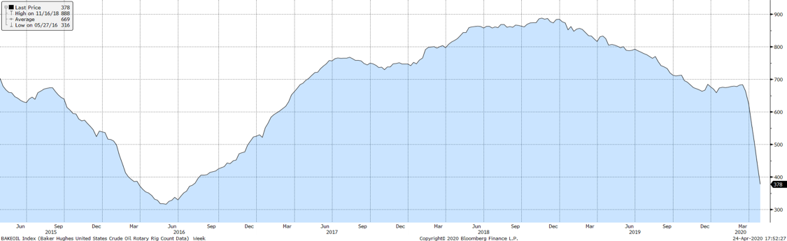 Gráfico 3. Cantidad de taladros petroleros activos en EEUU desde el 2015 hasta hoy. Fuente: Baker Hughes y Bloomberg
