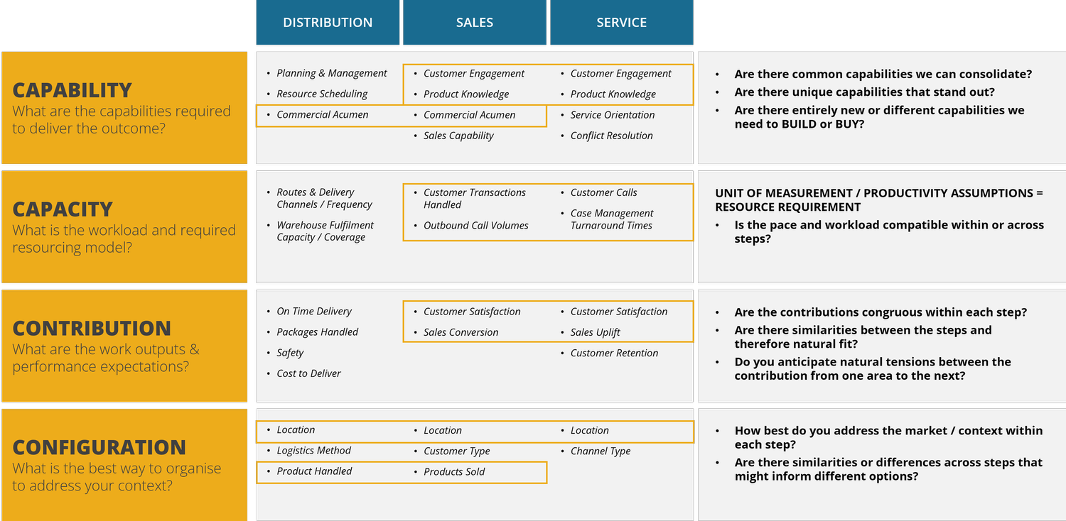 Designing a Tech Operating Model? Here Are 6 Key Insights — Levant ...
