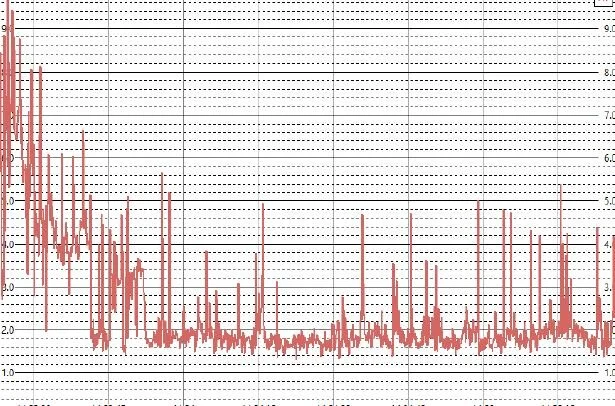 Messung von Elektromagnetik 