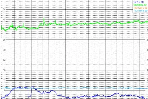 Magnetische Wechselfelder richtig Messen