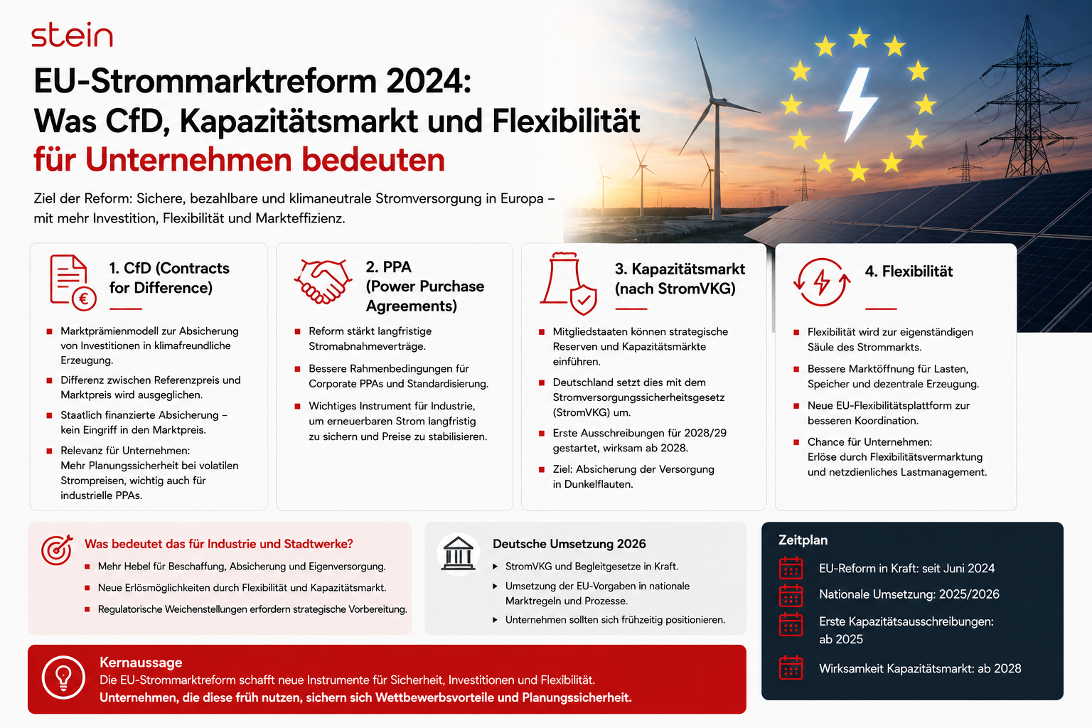 EU-Strommarktreform 2024: Was CfD, Kapazitätsmarkt und Flexibilität für Unternehmen 2026 bedeuten