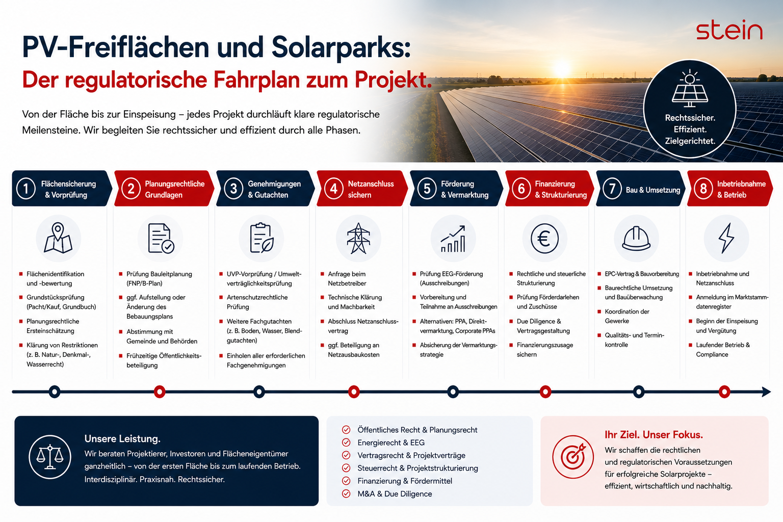 PV-Freiflächen und Solarparks: Der regulatorische Fahrplan zum Projekt