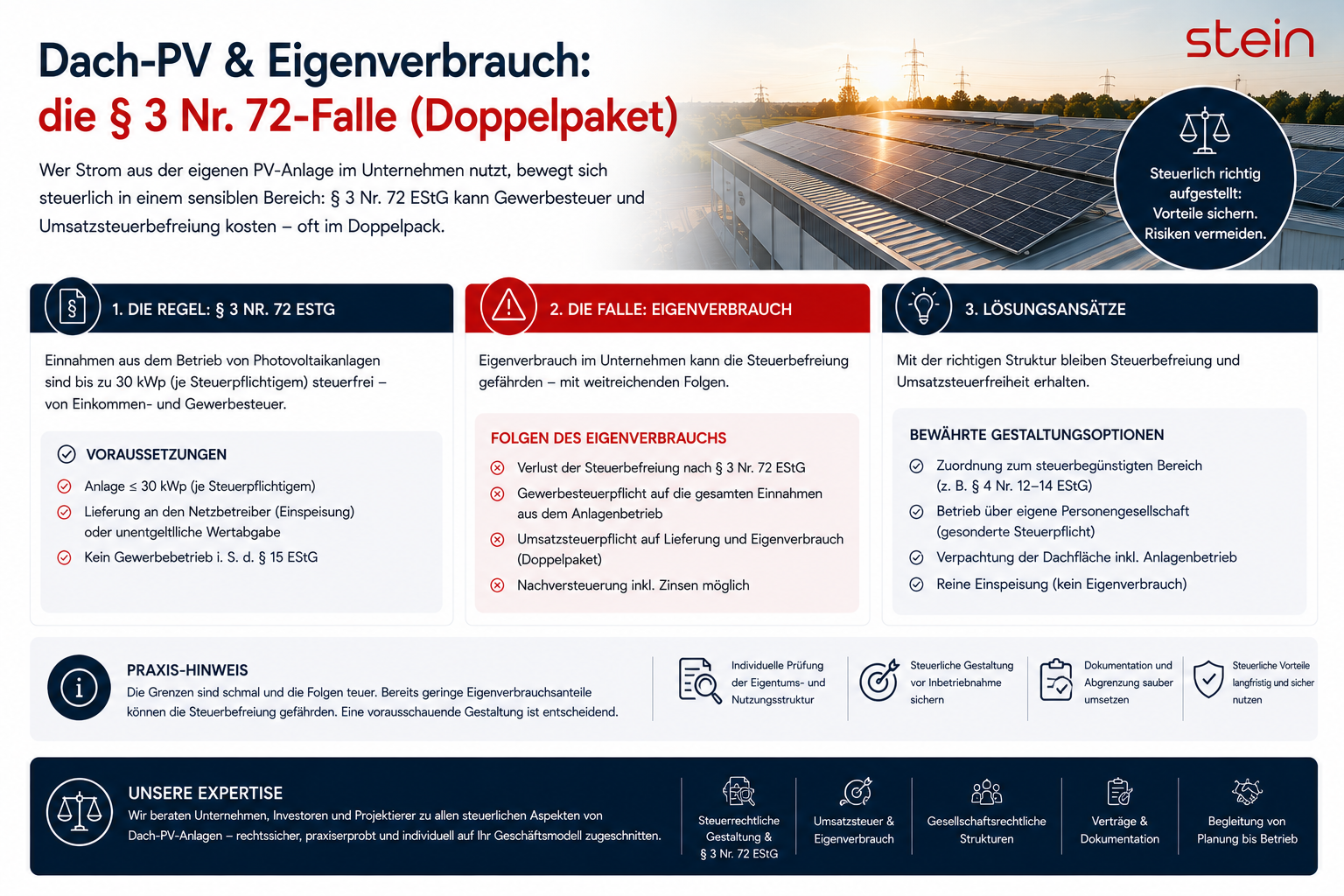 Dach-PV und Eigenverbrauch: Wenn zwei Förderlogiken kollidieren