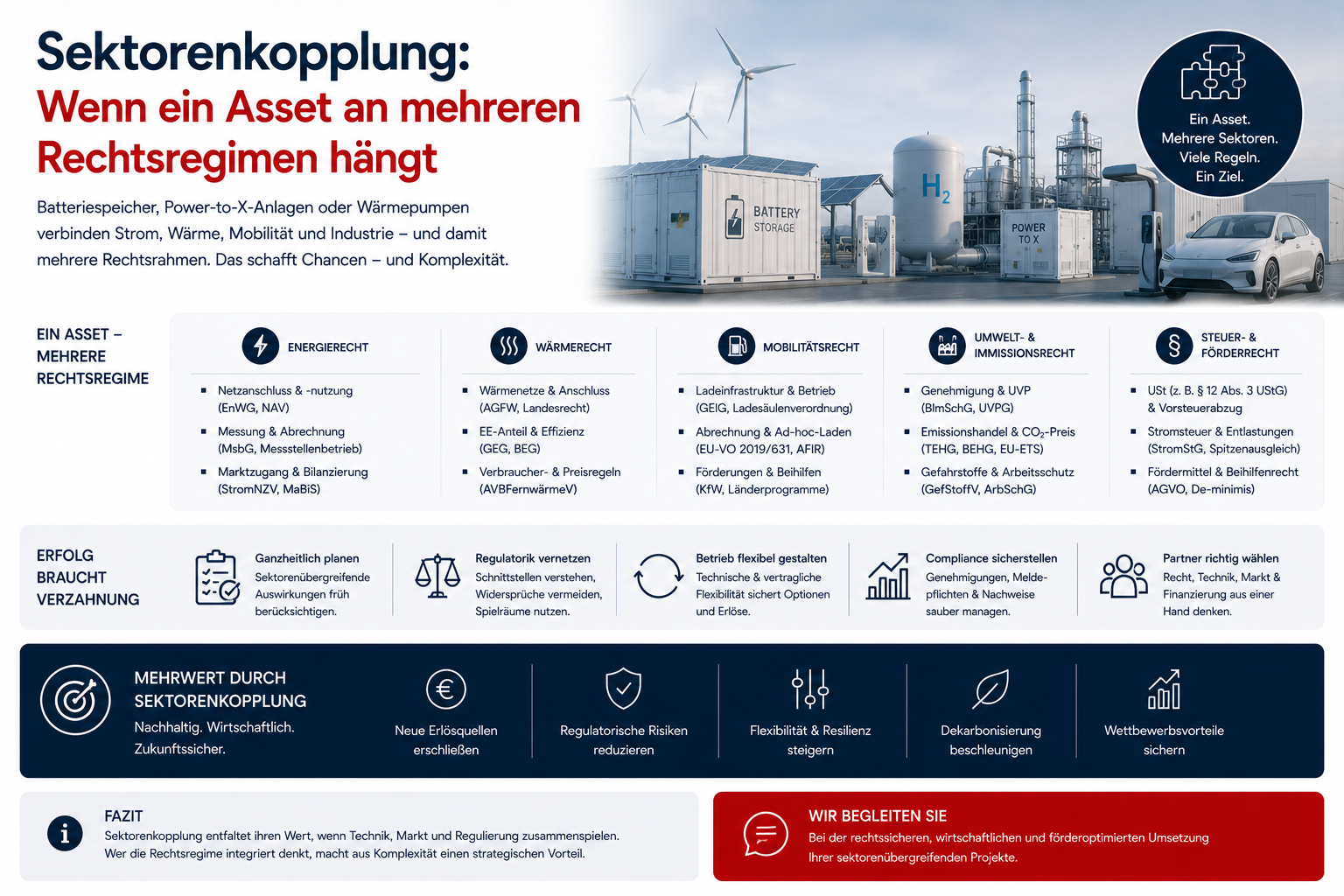Sektorenkopplung: Wenn ein Asset an mehreren Rechtsregimen hängt