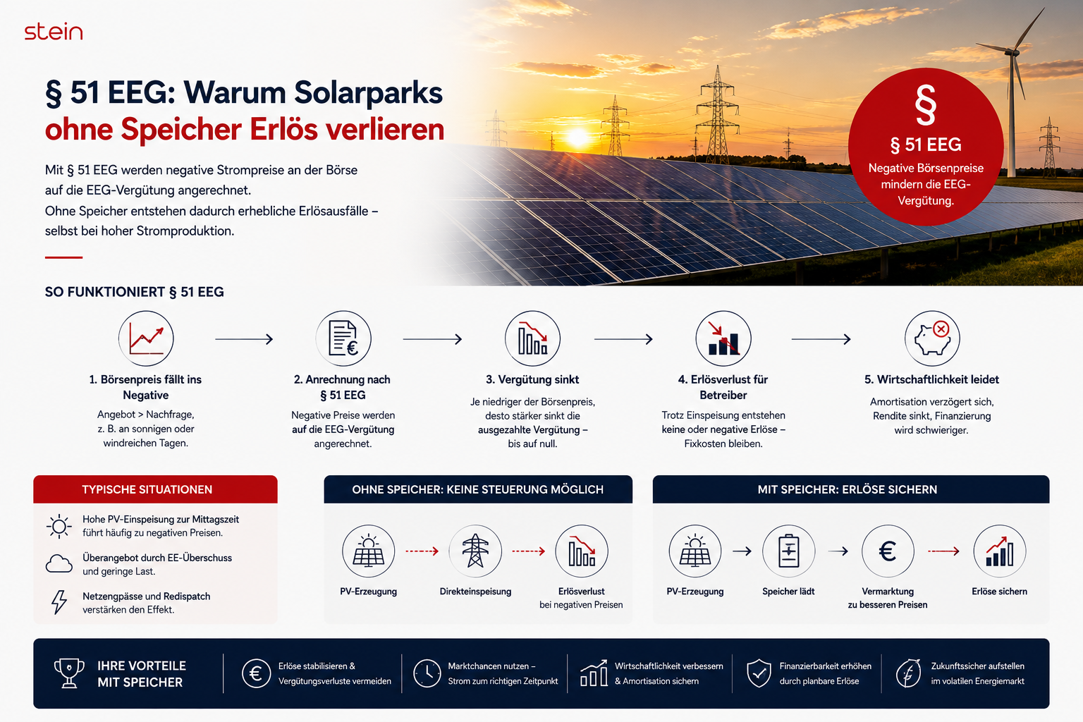 Negative Strompreise und § 51 EEG: Was Betreiber von Solarparks jetzt wissen müssen