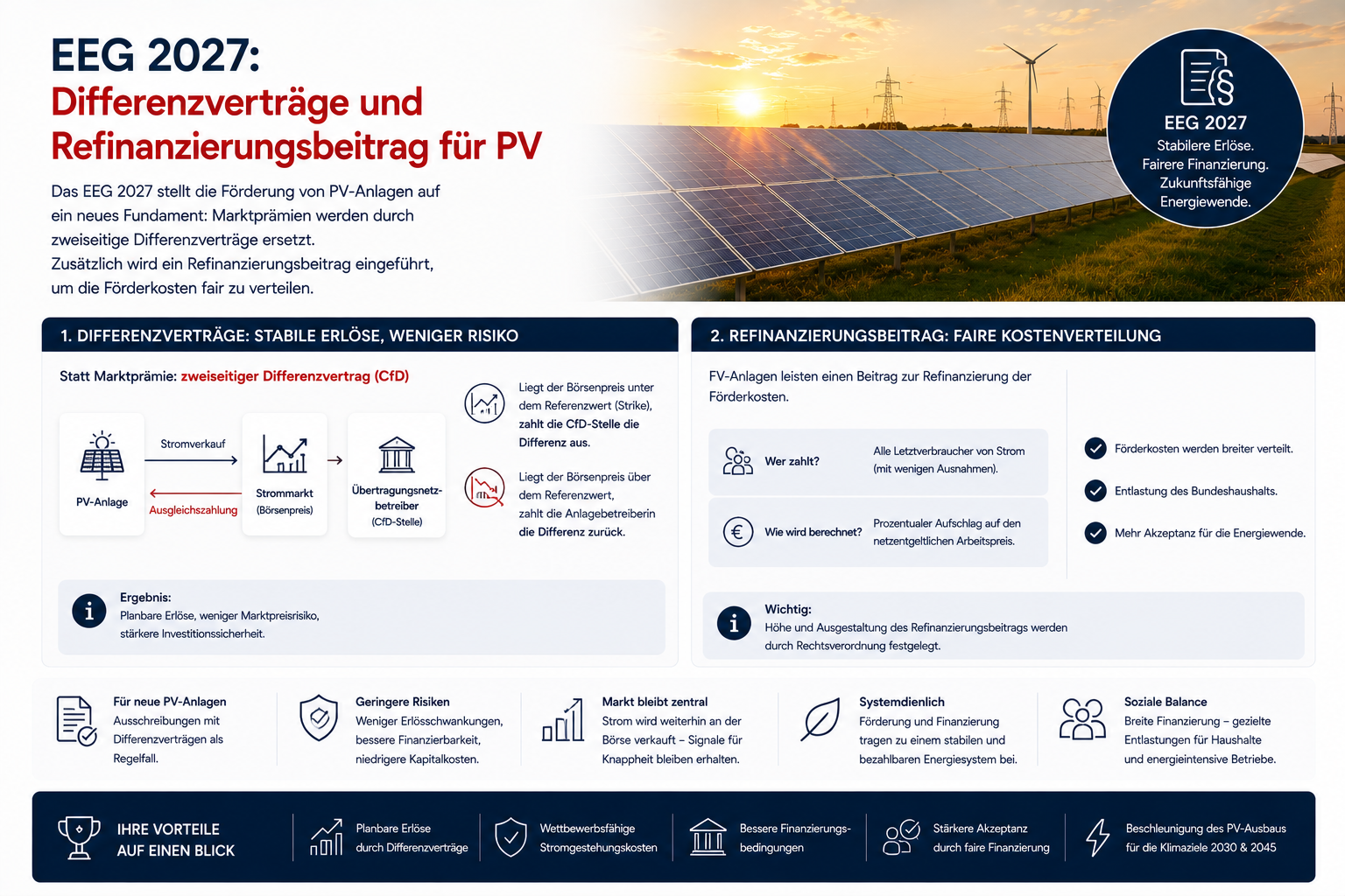 Förderregeln ab 2027: Was die Umstellung auf Differenzverträge für Solarparks bedeutet
