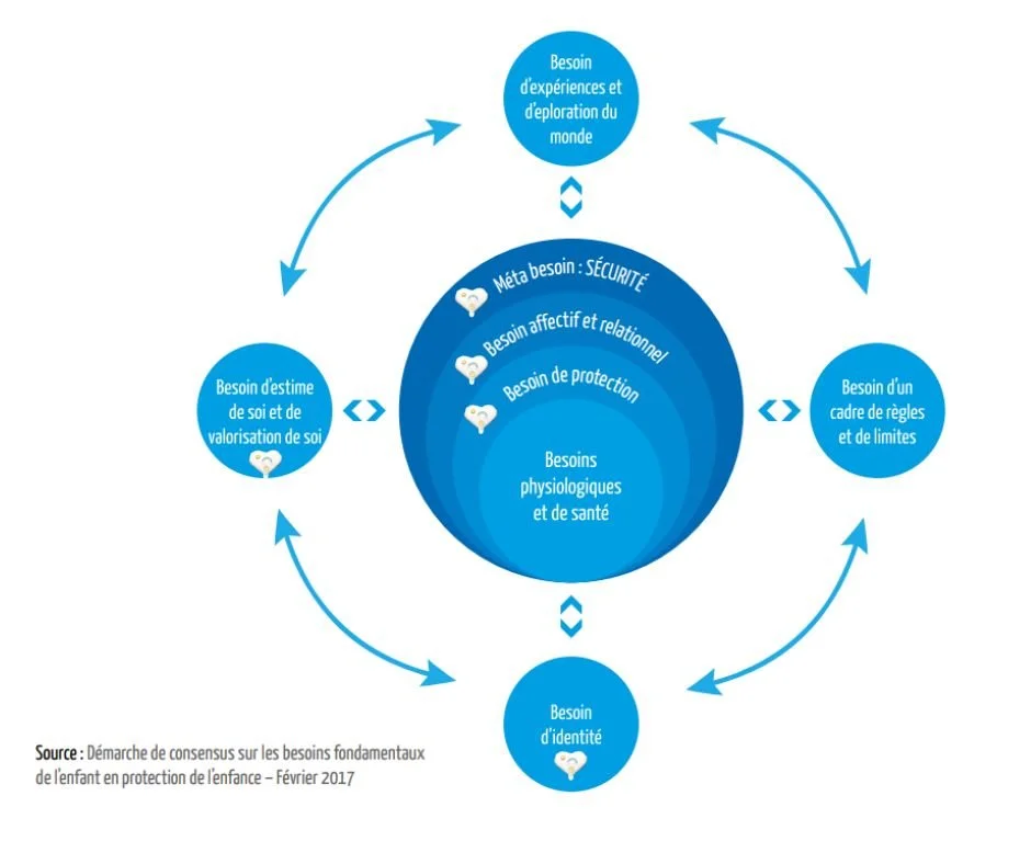 Besoins physiologiques Bébé Enfant Naissance Puériculture Infirmière Puéricultrice Soignants 1000 premiers jours Hôpital Pédiatrie