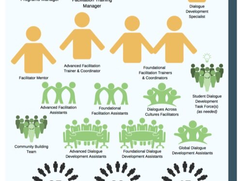 ORGANIZATIONAL CHART A glimpse at how we work and the teams in collaboration at the Center.