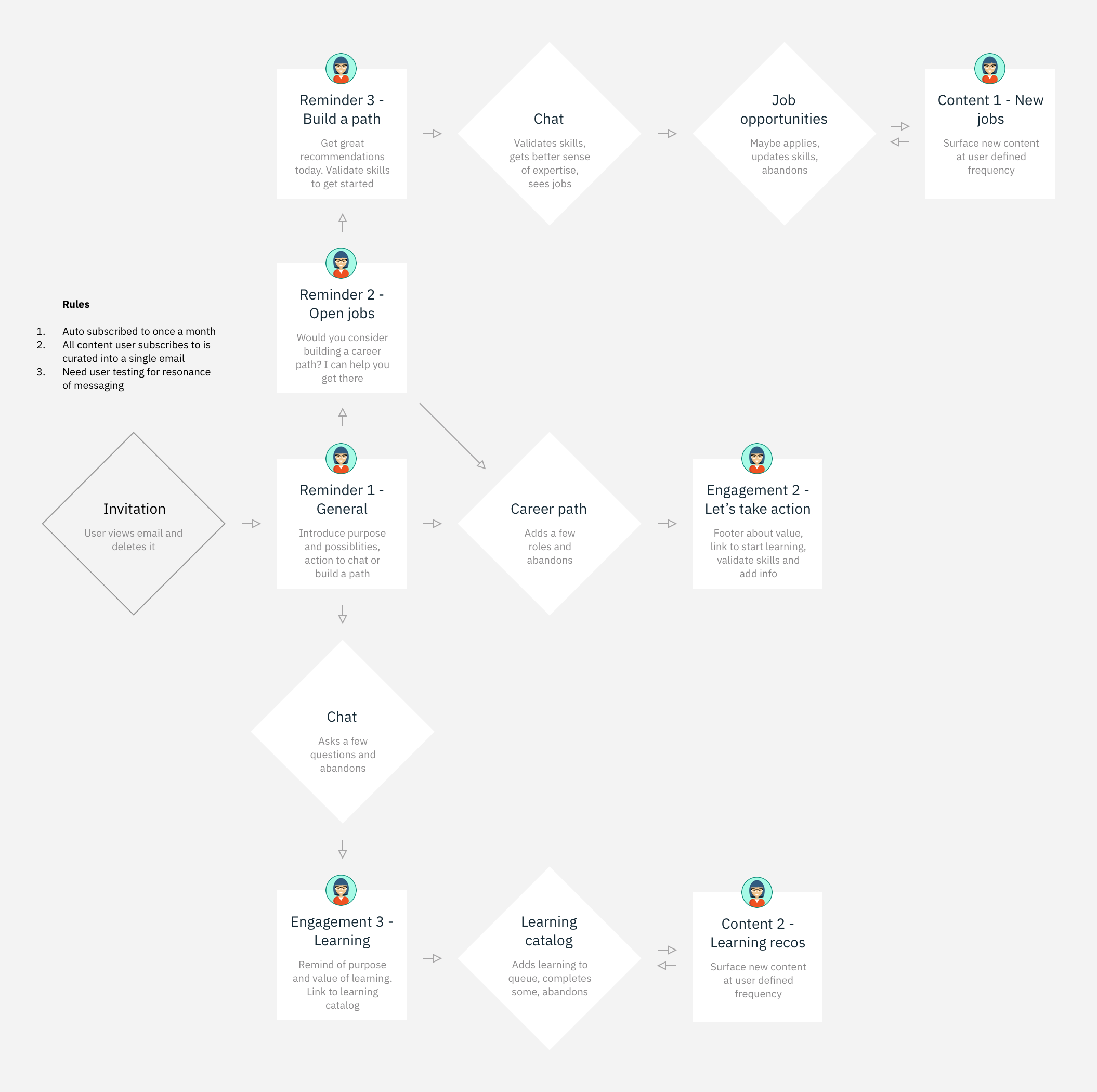7 User Journey - Proactive.png