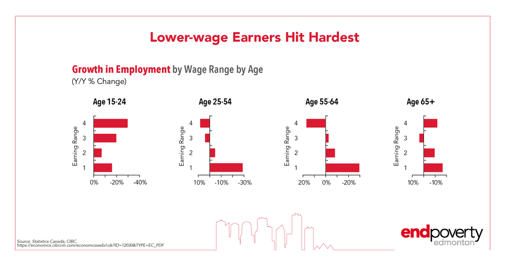 Lower_Wage_Hit_Harder-growth-by-age.png