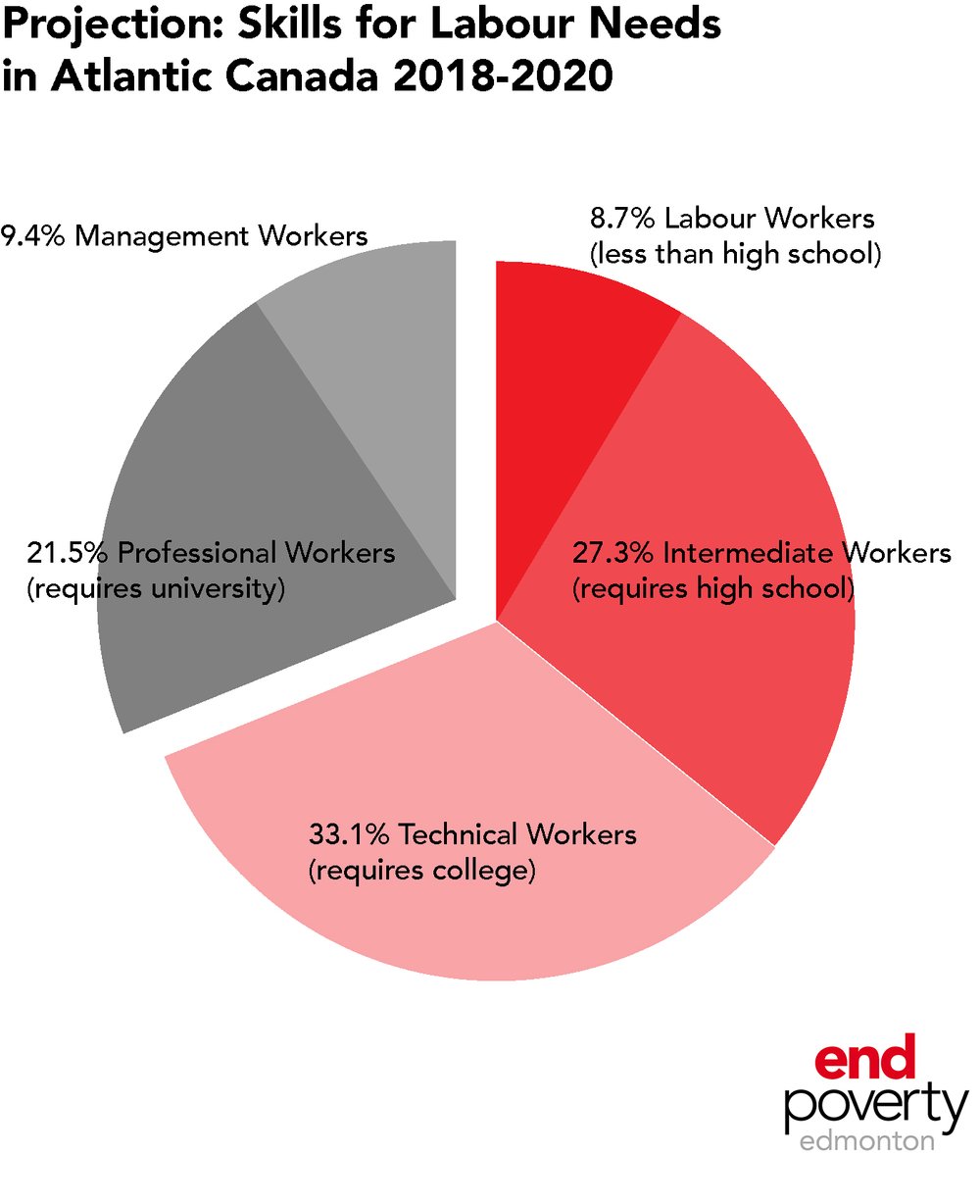 Pie graph depicting the projection for skills needs for coming jobs in Atlantic Canada 2018-2020, where 8.7% requires less than high school, 27.3% requires high school, 33.1% requires college, 21.5% requires university and 9.4% are in management.