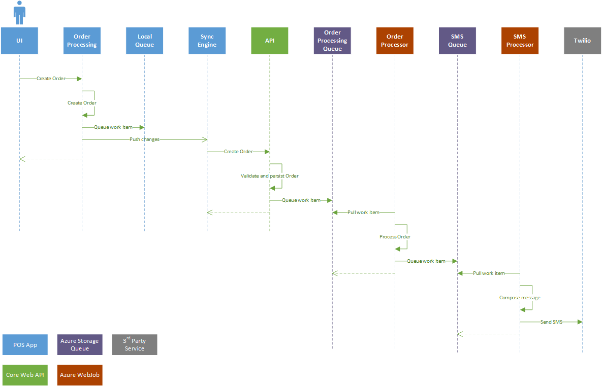 FastBar - Order Processing - Actual.png