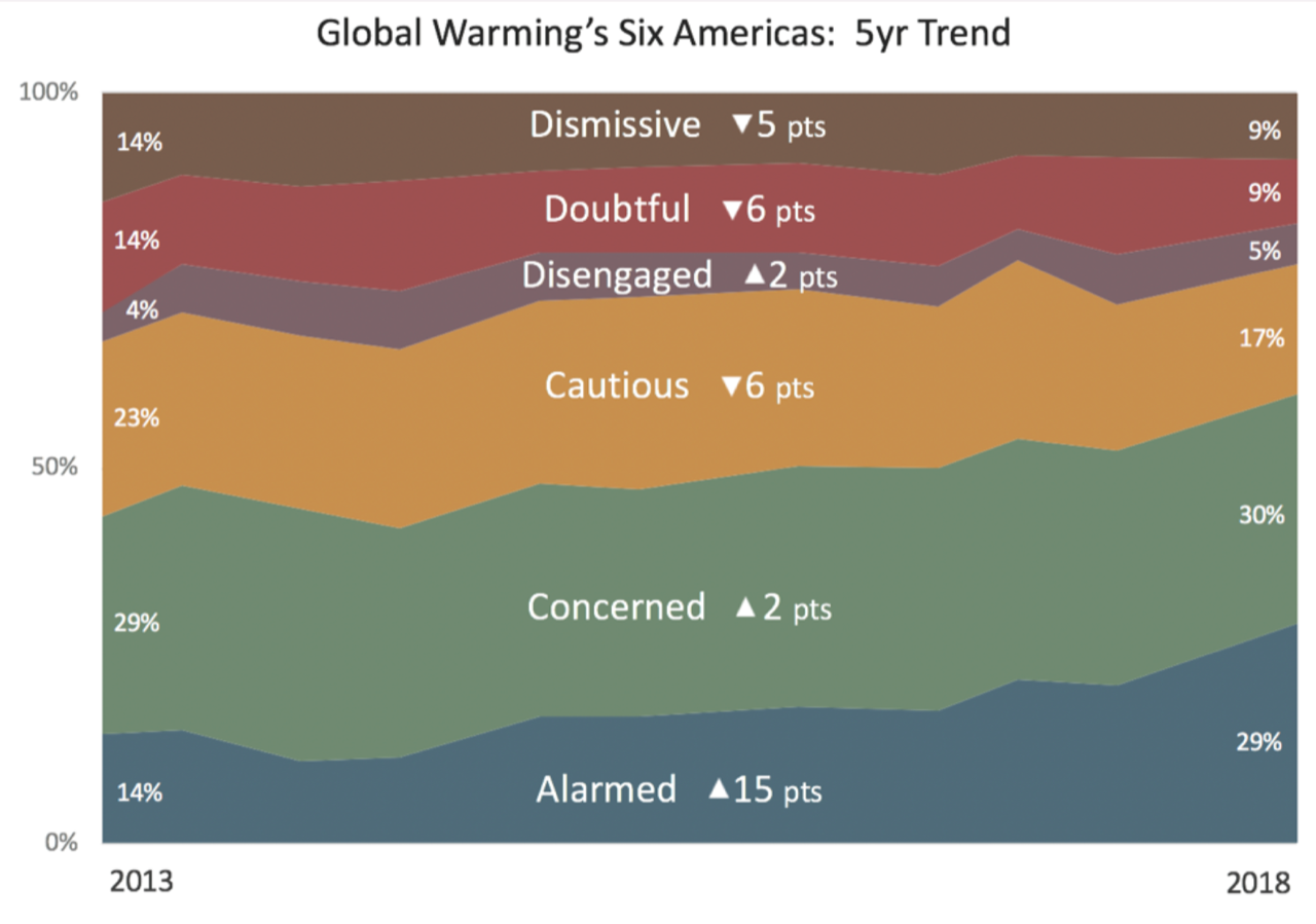 Source: Yale Program on Climate Change Communication and George Mason University Center for Climate Change Communication, 2019