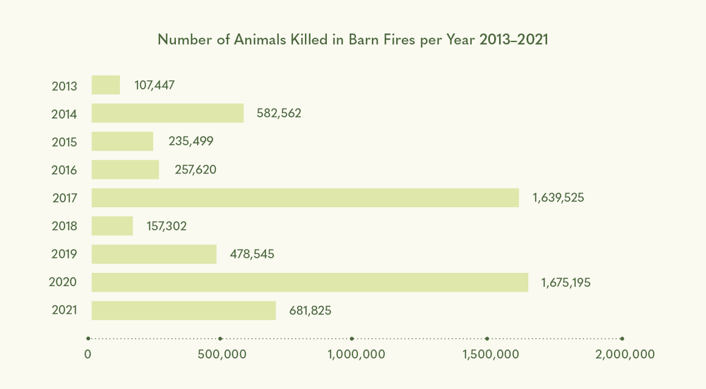 Barn fire statistics (Source: awi-online.org