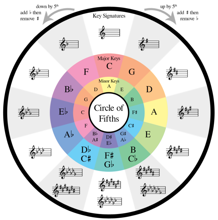 Circle of fifths.