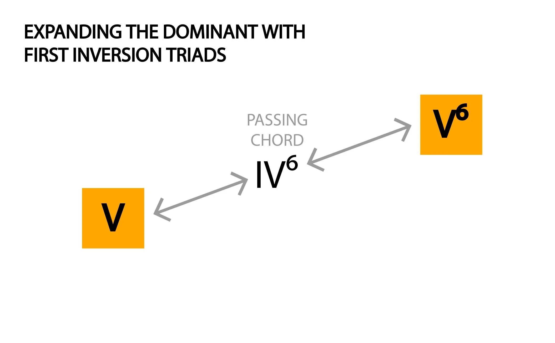 Third Inversion Triads Triads in First Inversion β Kaitlin Bove Music