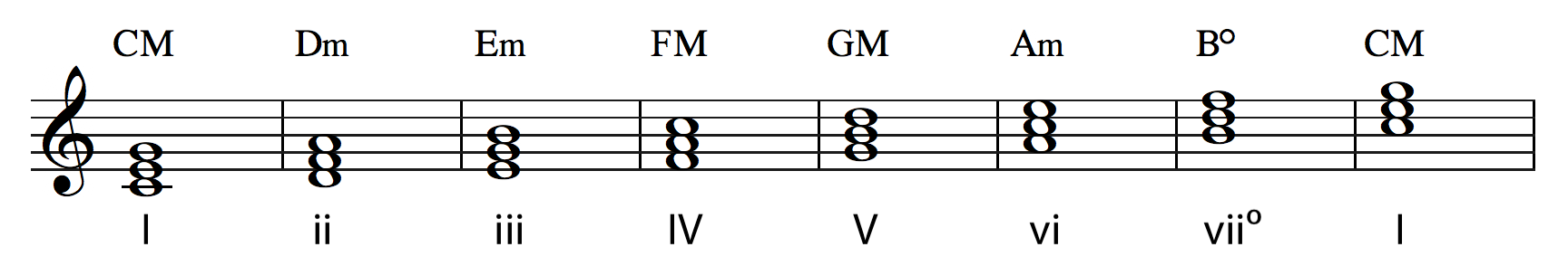 Harmonizing Scales & Roman Numeral Analysis — Kaitlin Bove Music