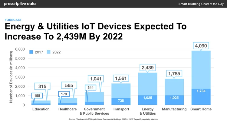 Iot Gadgets 2022
