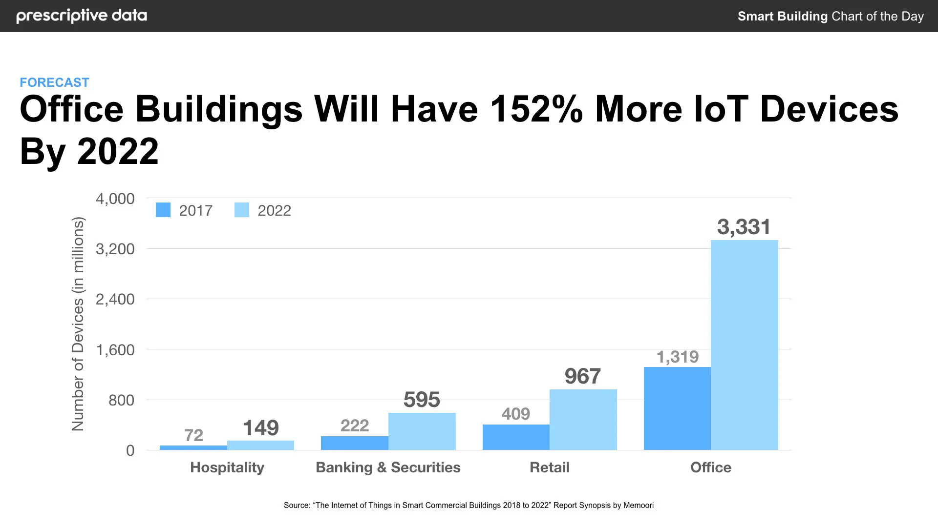 Office Buildings Will Have 152 More Iot Devices By 2022