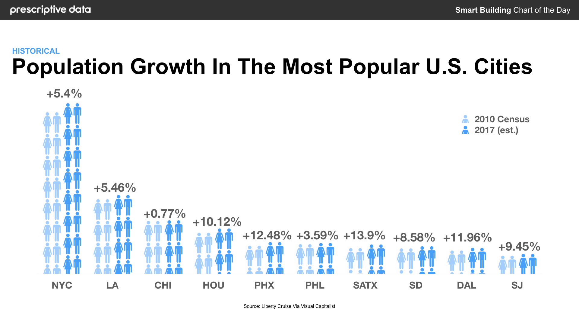 Population Growth in the Most Popular U.S. Cities — Prescriptive Data