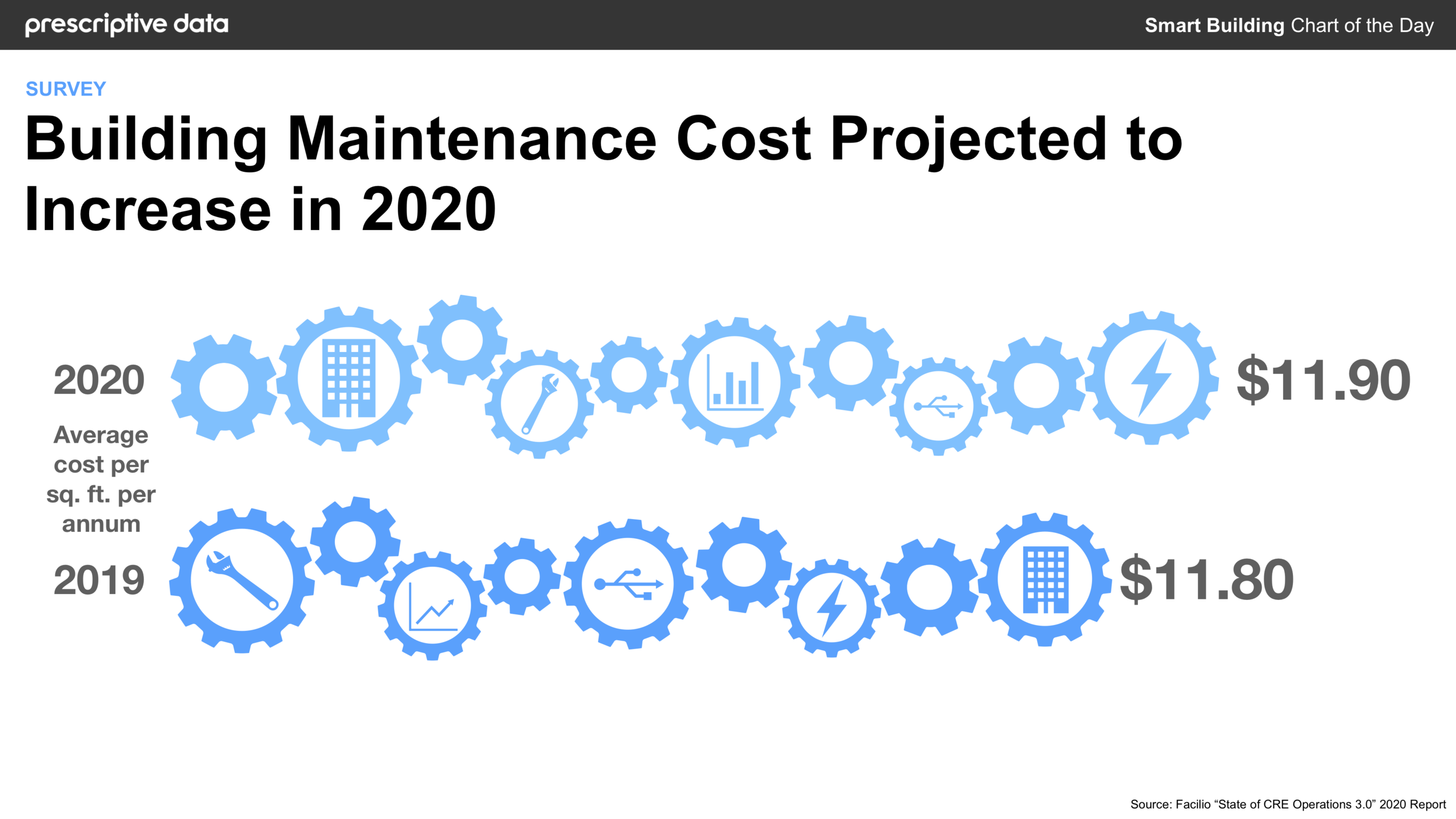 Building Maintenance Cost Projected To Increase In 2020 Prescriptive Data