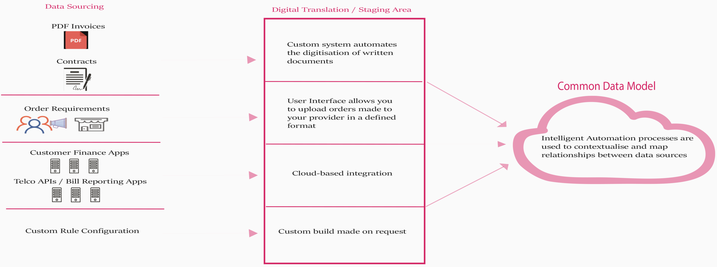 How contract intelligence works — Cedarleaf Technology