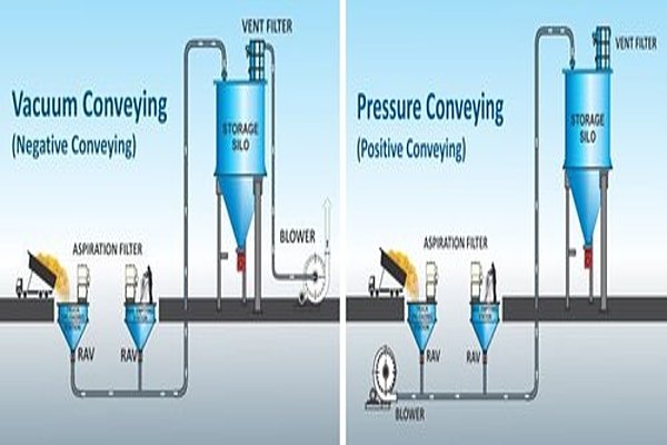 Filtration Solutions for Pneumatic Conveying