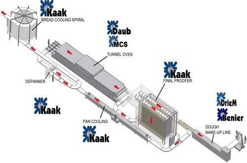 Dough Handling Equipment
