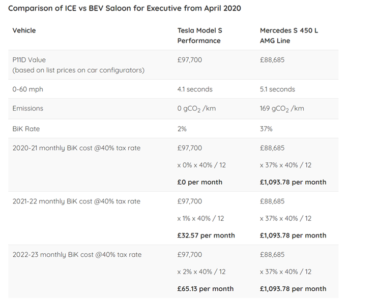 UK Tax incentives for businesses using electric vehicles — FACT3