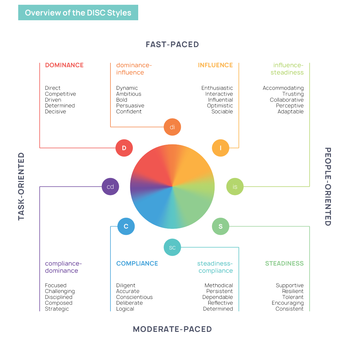 Disc Styles Printable DISC-over your communication style — FACT3