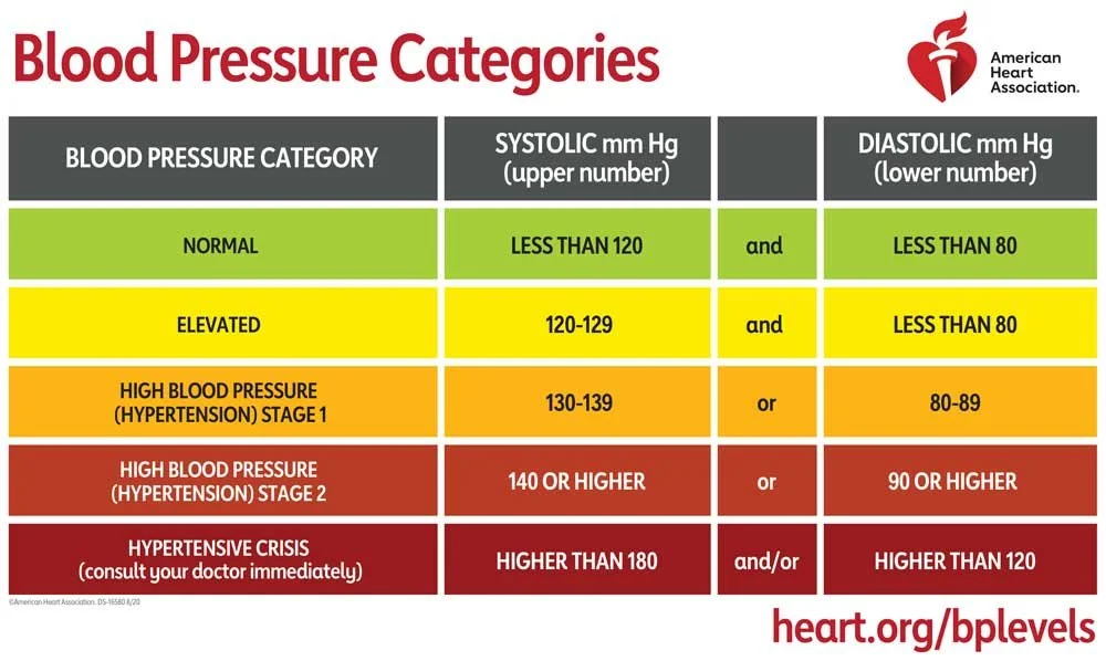 Understanding Blood Pressure Readings