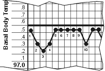 Example of one woman's temperatures during one cycle