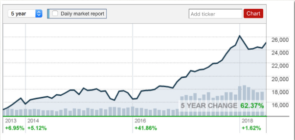 The Dow Jones has increased 62% over the past five years. Graph courtesy of CNN Money.