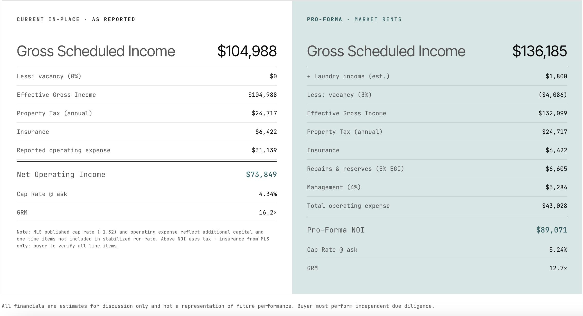 current rent vs pro forma