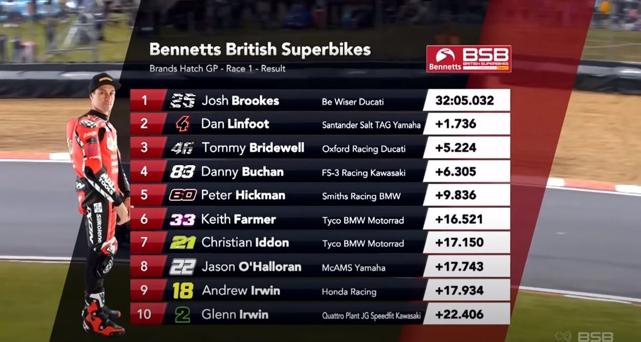 Case Study: British Superbikes
