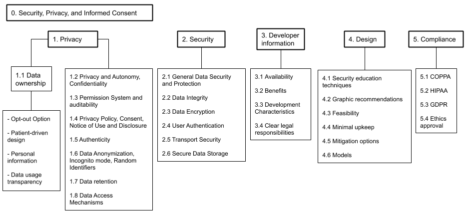 Design guideline taxonomy